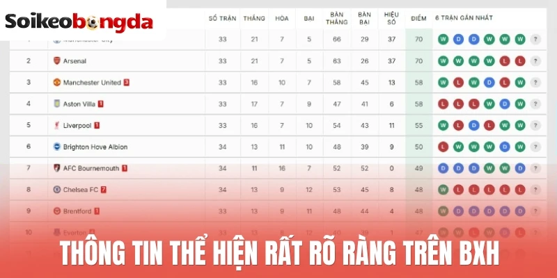 Thông tin thể hiện rất rõ ràng trên BXH