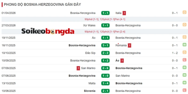 Bosnia and Herzegovina đạt được thành tích đáng gờm