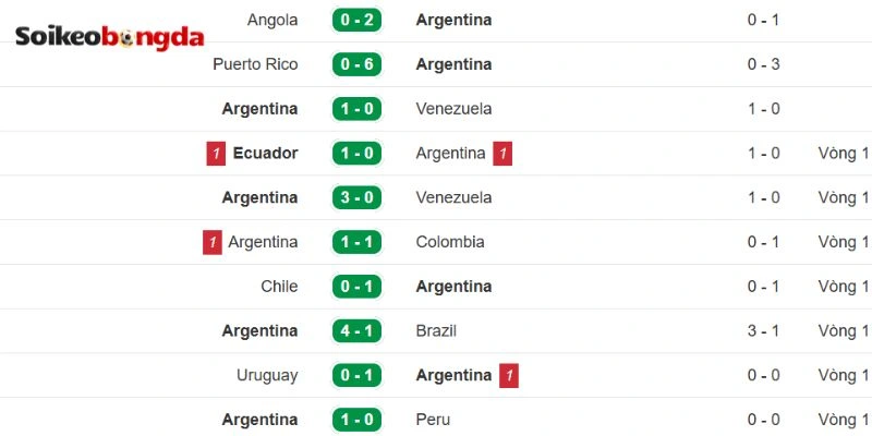 Cập nhật phong độ mới nhất từ đội bóng Argentina