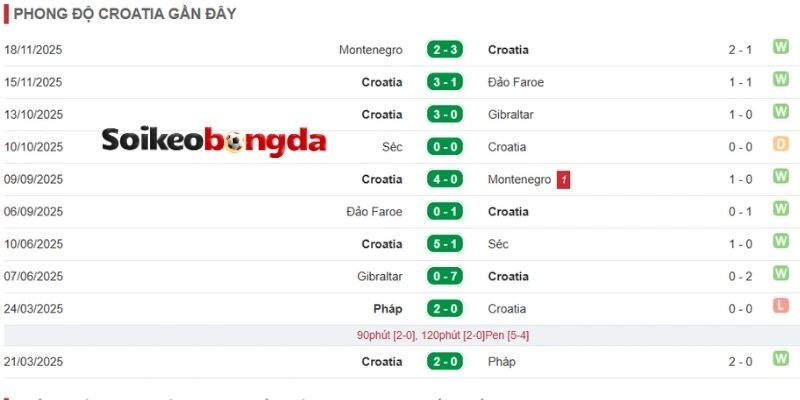 Croatia có già dặn trong thi đấu quốc tế