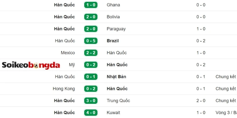 Soi Kèo Bóng Đá Hàn Quốc Vs Séc - Bảng A World Cup 09h00 12/06/2026 1 Đánh giá phong độ tuyển Hàn Quốc các trận vừa qua