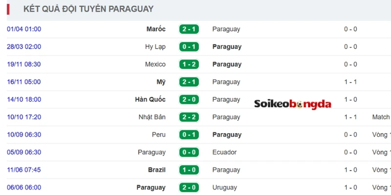 Dấu ấn thi đấu của Paraguay thời gian gần đây