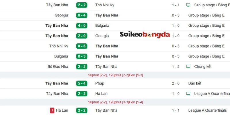 Diễn biến phong độ gần đây của Tây Ban Nha