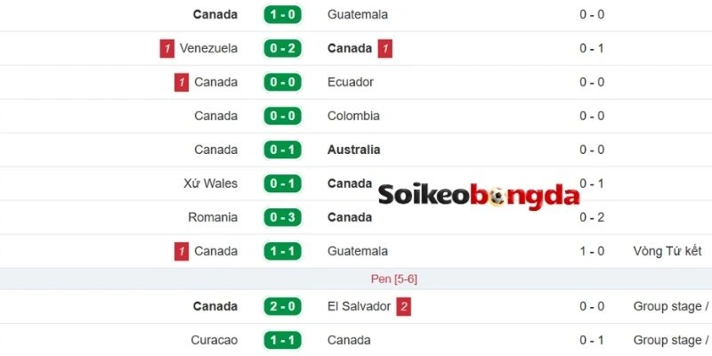 Diễn biến thực tại sức mạnh đội Canada