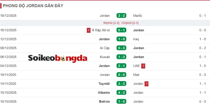 Đội tuyển Jordan có phong độ khá ổn định