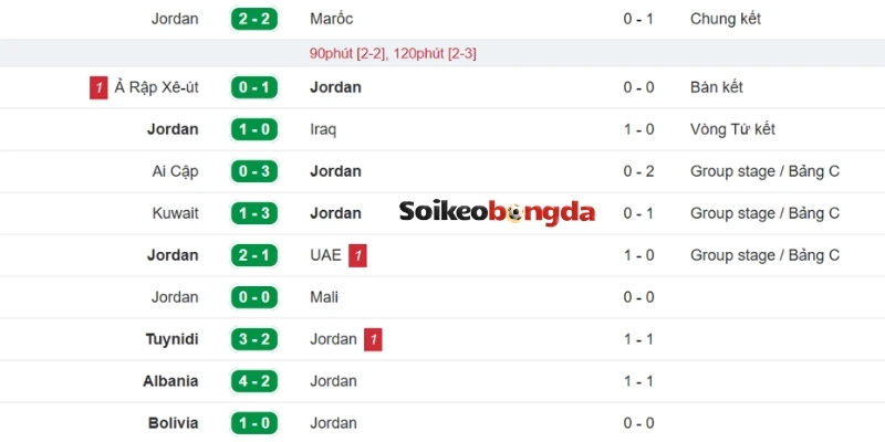 Kèo Bóng Đá Áo Vs Jordan - Bảng J World Cup 11h00 17/06/2026 2 Dữ liệu ra sân của Jordan 5 trận vừa qua
