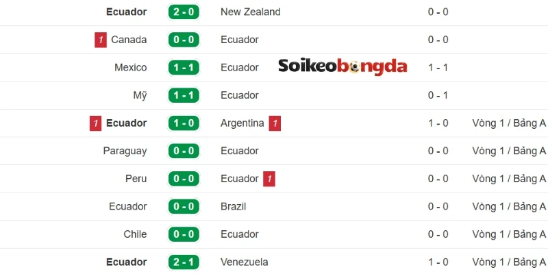 Kèo Bóng Đá Bờ Biển Ngà vs Ecuador - Bảng E World Cup 06h00 15/06/2026 2 Ecuador tạo ra một hình ảnh tập thể đầy kỷ luật
