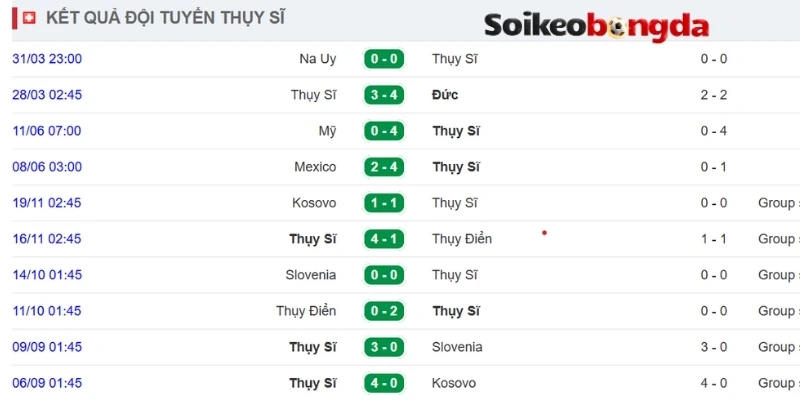 Hiệu suất thi đấu ổn định từ đội hình Thụy Sĩ