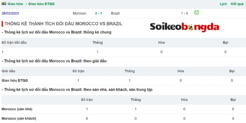 Kết quả Brazil vs Maroc đối đầu