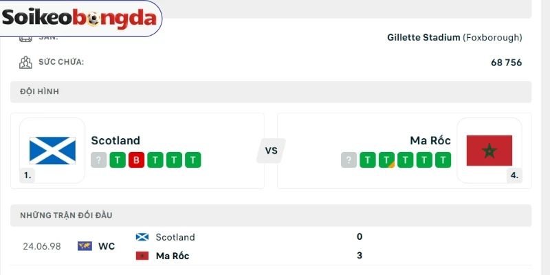 Kết quả đối đầu gần đây của Scotland vs Maroc