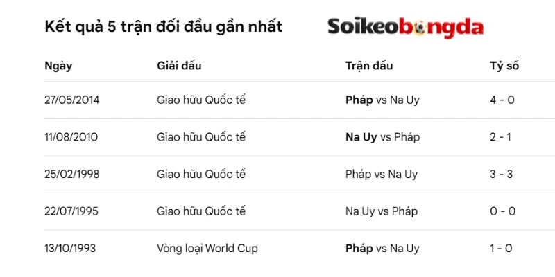 Kết quả những lần thi đấu trước của Pháp và Na Uy