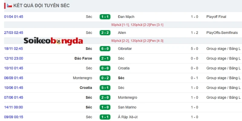 Soi Kèo Bóng Đá Hàn Quốc Vs Séc - Bảng A World Cup 09h00 12/06/2026 2 Kết quả ra sân của Séc các trận vừa qua