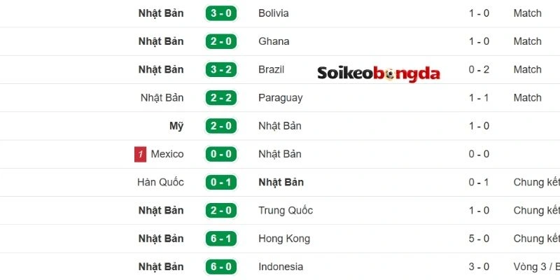Kết quả tranh tài gần đây của Nhật Bản