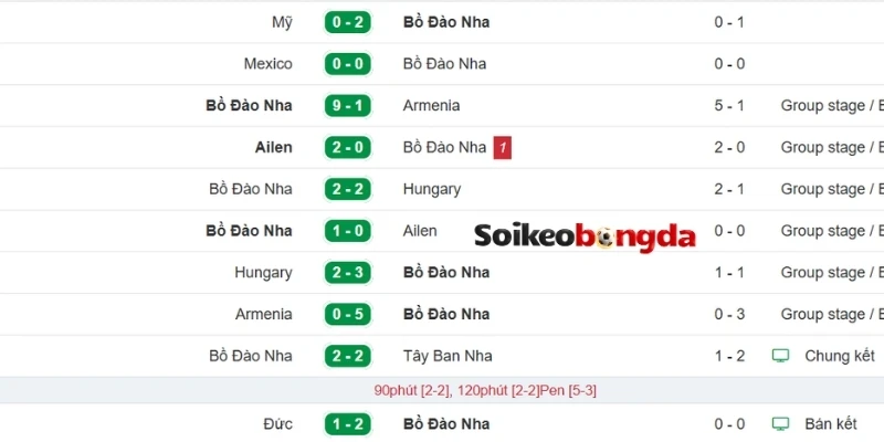 Nhìn lại kết quả ra sân vừa qua của Bồ Đào Nha