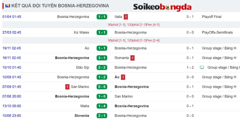 Nhìn lại thành tích Bosnia và Herzegovina vừa qua