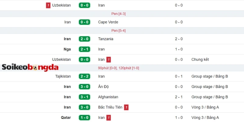 Nhìn lại thành tích ra sân tuyển Iran