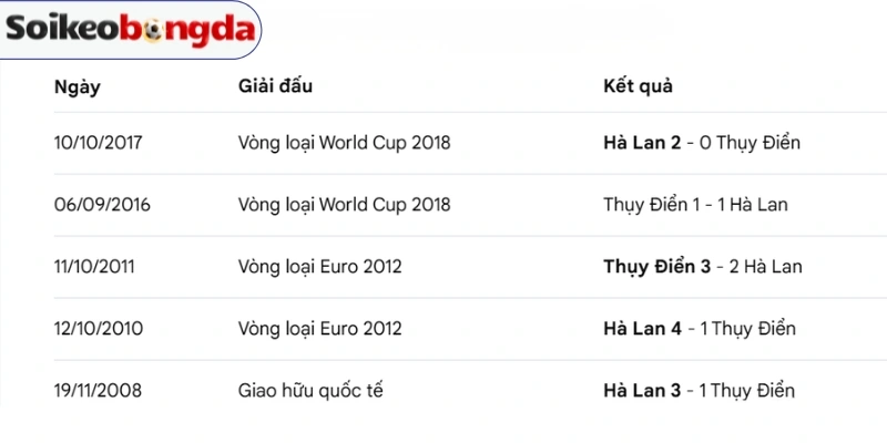 Những lần đối đầu giữa Hà Lan vs Thụy Điển