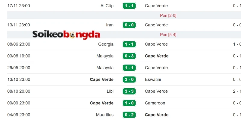 Những thành tích của đội bóng Cabo Verde