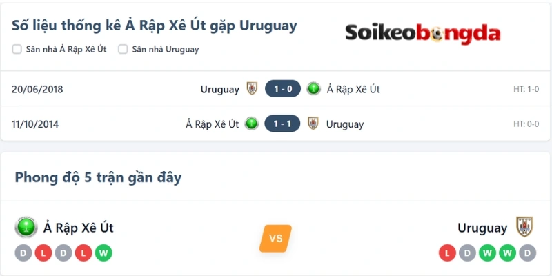 Phân tích kết quả đụng độ Ả Rập Xê Út vs Uruguay trước đó