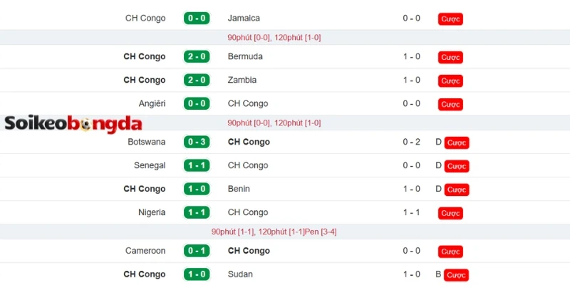 Phân tích phong độ CH Congo