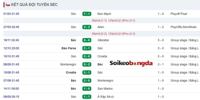 Soi Kèo Bóng Đá CH Séc Vs Mexico - Bảng A World Cup 08h00 25/06/2026 1 Dự đoán phong độ của CH Séc