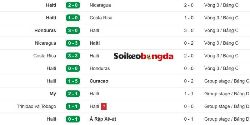 Kèo Bóng Đá Maroc Vs Haiti - Bảng C World Cup 05h00 25/06/2026 2 Phong độ của đội bóng Haiti