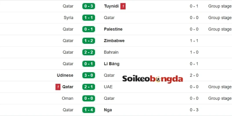 Soi Kèo Qatar Vs Thụy Sĩ - Bảng B World Cup 02h00 14/06/2026 1 Phong độ của đội hình Qatar