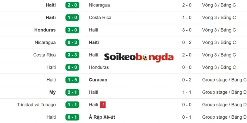 Phong độ của Haiti