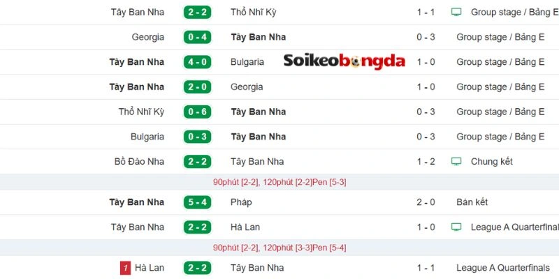 Phong độ gần đây của đội tuyển Tây Ban Nha