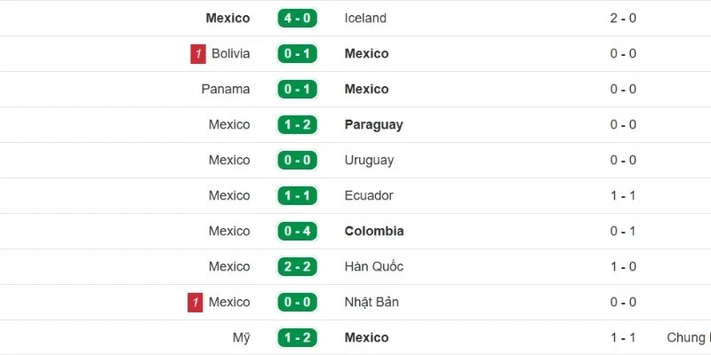 Phong độ gần đây của Mexico