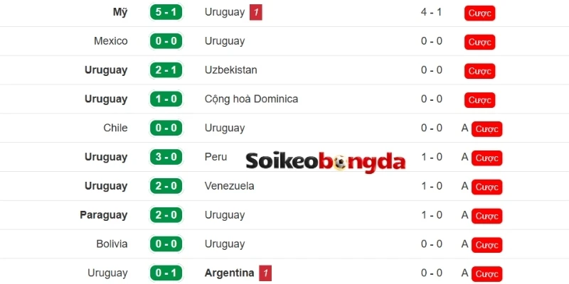 Phong độ gần đây đến từ đội bóng Uruguay