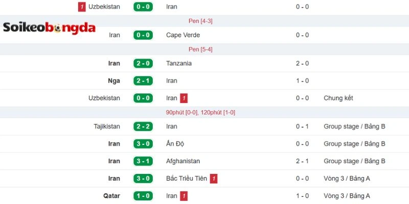 Phong độ Iran trước trận