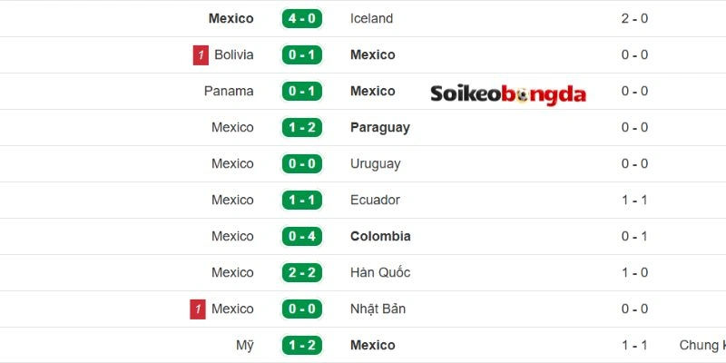 Soi Kèo Bóng Đá CH Séc Vs Mexico - Bảng A World Cup 08h00 25/06/2026 2 Phong độ gần của Mexico