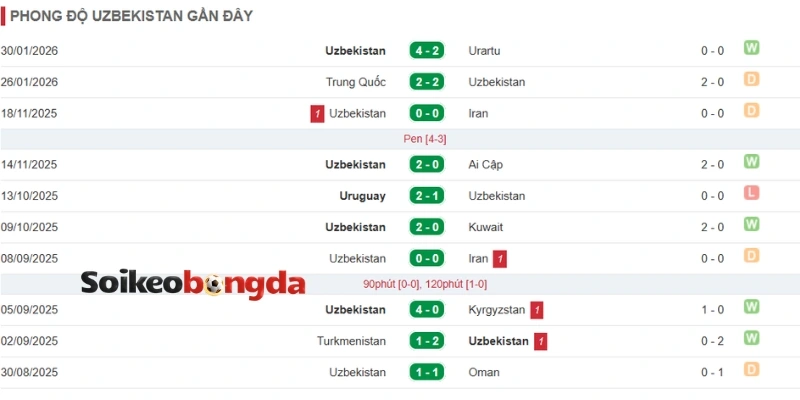 Phong độ ra sân gần đây của Uzbekistan