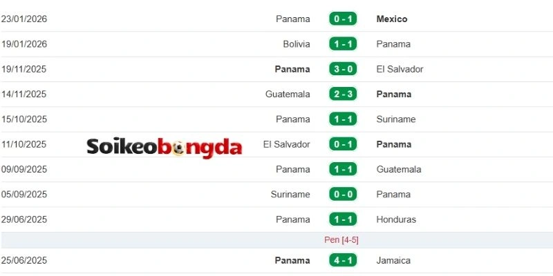 Kèo Bóng Đá Panama Vs Anh - Bảng L World Cup 04h00 28/06/2026 1 Phong độ thực tế đội tuyển Panama