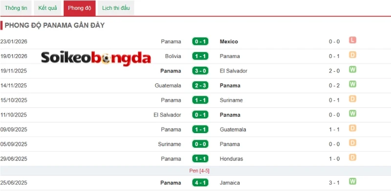 Sức mạnh gần nhất của đội tuyển Panama