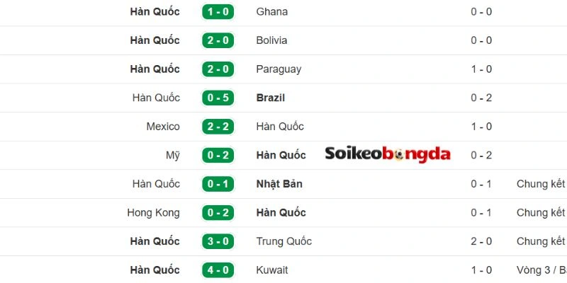 Phong độ gần của đội Hàn Quốc