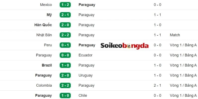 Kèo Bóng Đá Paraguay Vs Úc - Bảng D World Cup 09h00 26/06/2026 1 Thành tích gần của Paraguay