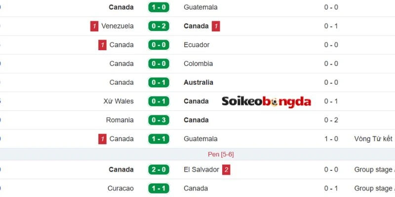 Thành tích gần đây của đội bóng Canada