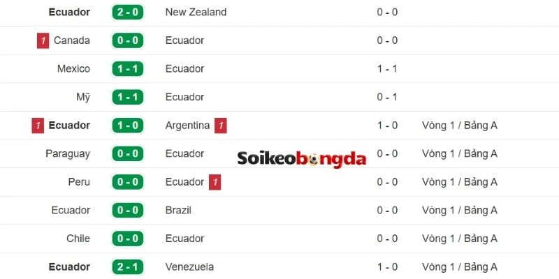 Thành tích gần nhất của Ecuador