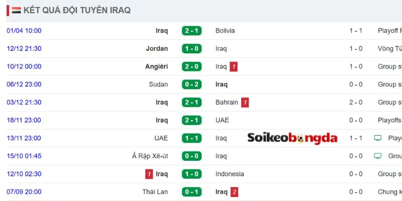 Thành tích gần nhất của Iraq