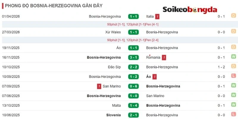 Thành tích mới cập nhật từ Bosnia