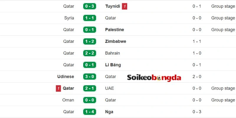 Thành tích mới nhất của đội bóng Qatar