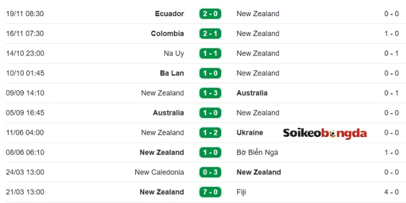 Thành tích mới nhất của New Zealand