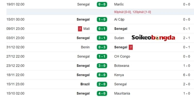 Thành tích mới nhất của Senegal