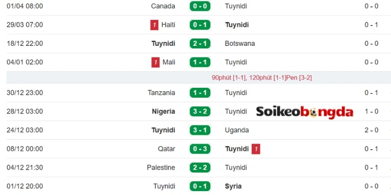 Thành tích ra sân của Tunisia vừa qua