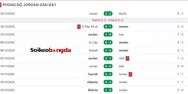 Thành tích vừa qua của Jordan