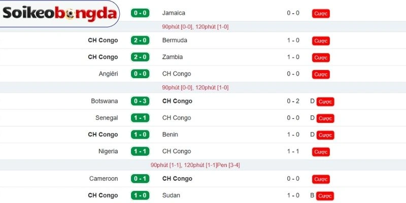 Thành tích vừa qua từ CH Congo