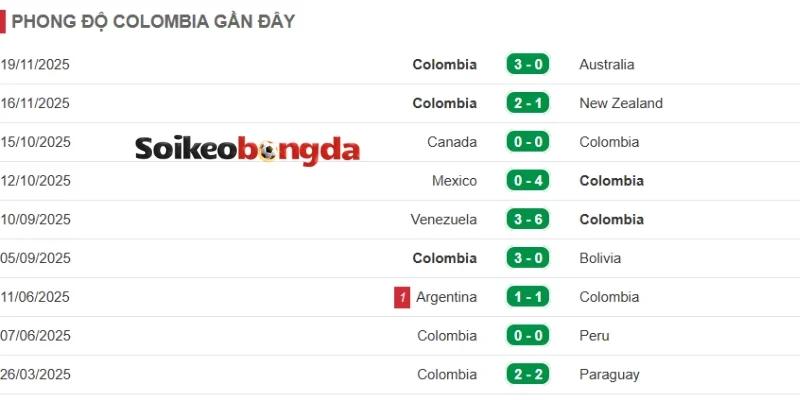 Thành tựu gần nhất của đội tuyển Colombia