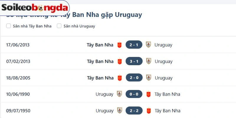 Thống kê các cuộc so tài giữa Uruguay vs Tây Ban Nha